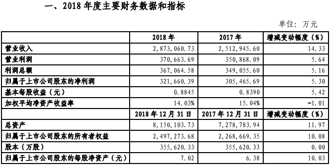 金風科技2018年凈利321660.39萬元，同比增長5.3%