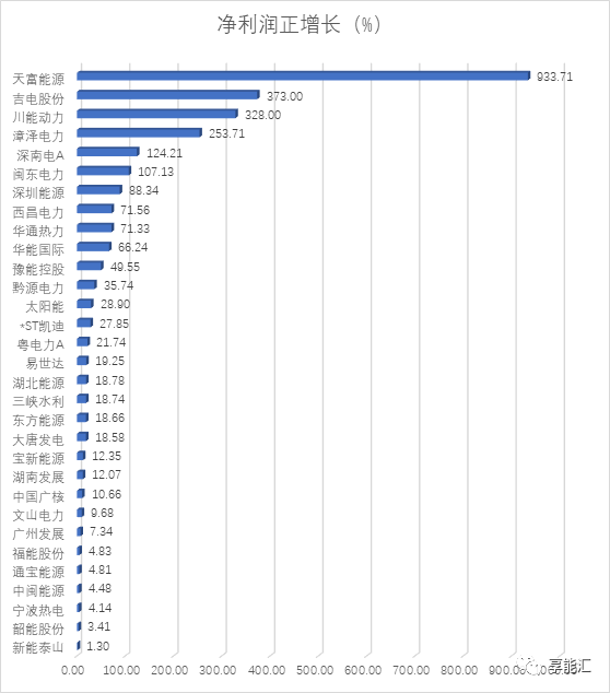 電力行業(yè)三季度―火電收入回升，水電收入下滑