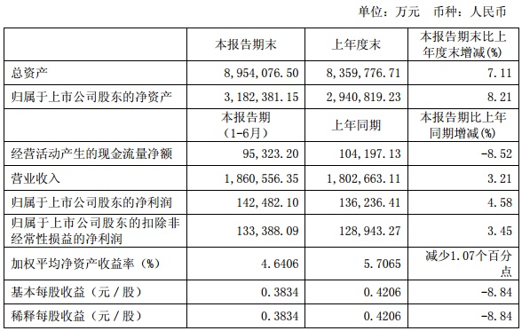 特變電工上半年?duì)I業(yè)收入186.1億