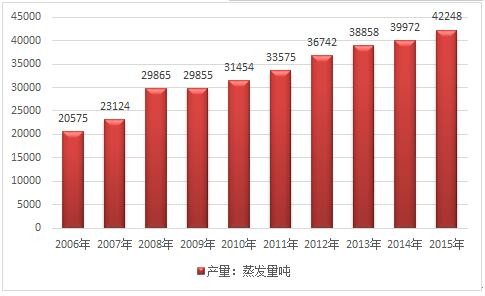 2017年中國燃氣輪機余熱鍋爐產量增長速度統計及前景趨勢分析預測