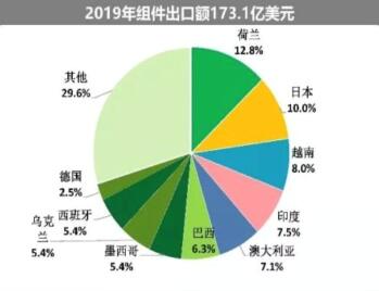 海外疫情嚴(yán)峻，七成依賴出口的中國光伏組件怎么辦?