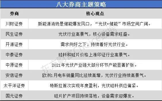 一沾“光伏”就火！市場空間幾何？來看看八大券商如何看