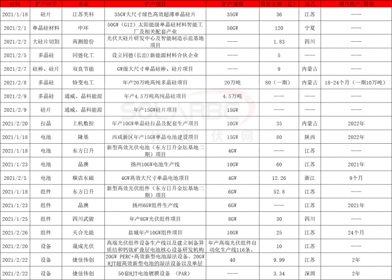 2021擴(kuò)產(chǎn)競(jìng)賽再起：硅棒硅片100GW、電池組件63GW、多晶硅24.5萬噸