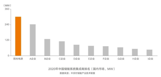 連續(xù)五年第一，陽光電源再獲儲能雙料冠軍