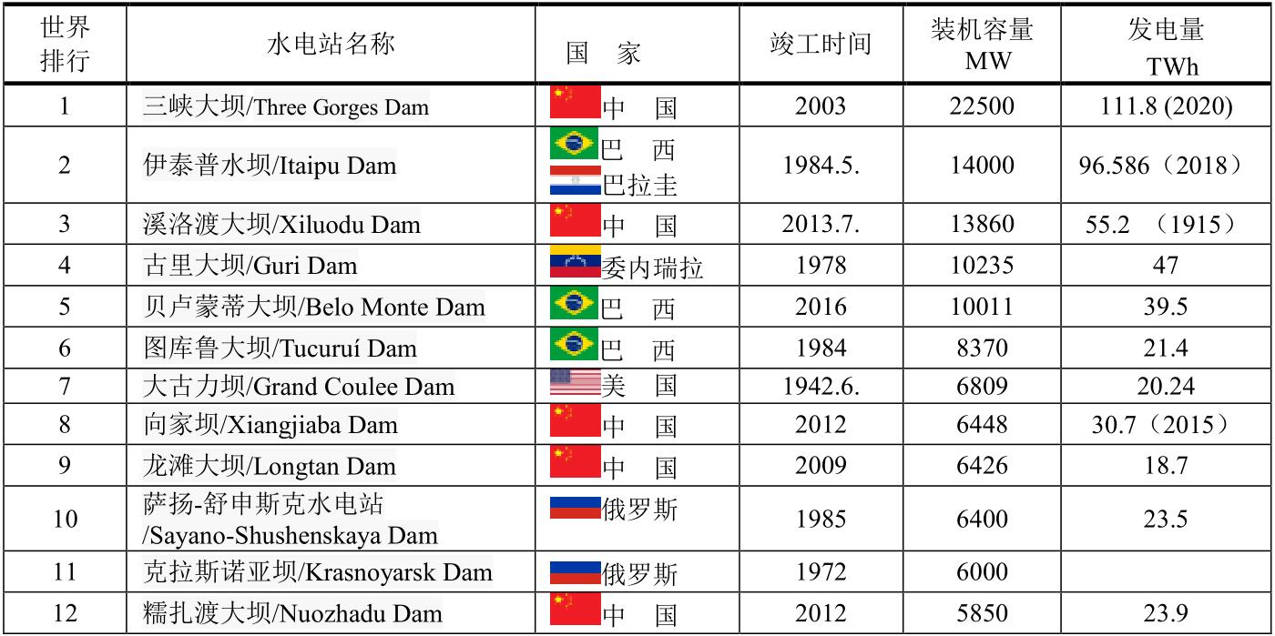 2020年世界上前12位常規(guī)水力發(fā)電站