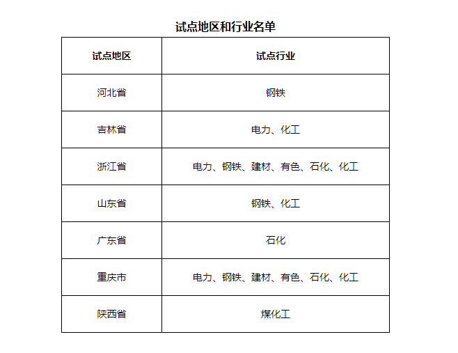 7省市開展電力、鋼鐵、化工行業(yè)碳排放環(huán)評(píng)試點(diǎn)，光伏迎來新機(jī)遇