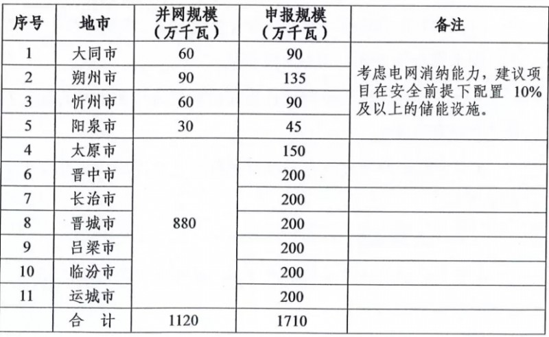 新增11.2GW！山西啟動2021-2022年光伏、風(fēng)電項目申報工作