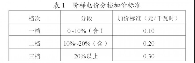 為浙江點贊！通過電價改革推動光伏新能源應用