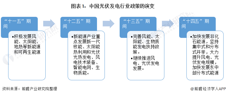 重磅！ 全國光伏發(fā)電行業(yè)政策匯總及解讀