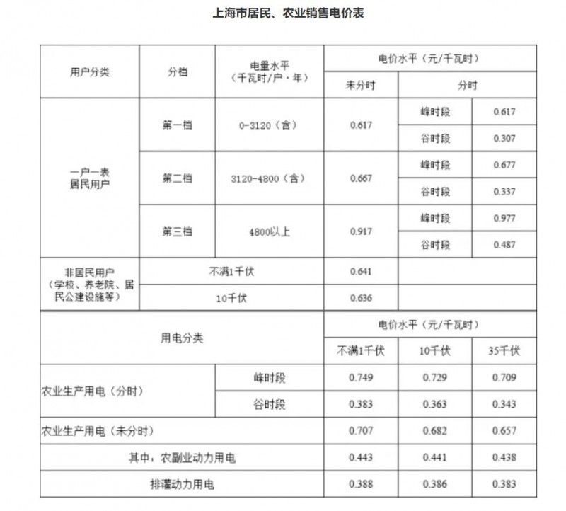 工商業(yè)目錄銷(xiāo)售電價(jià)全面取消！21省區(qū)市公布最新電價(jià)