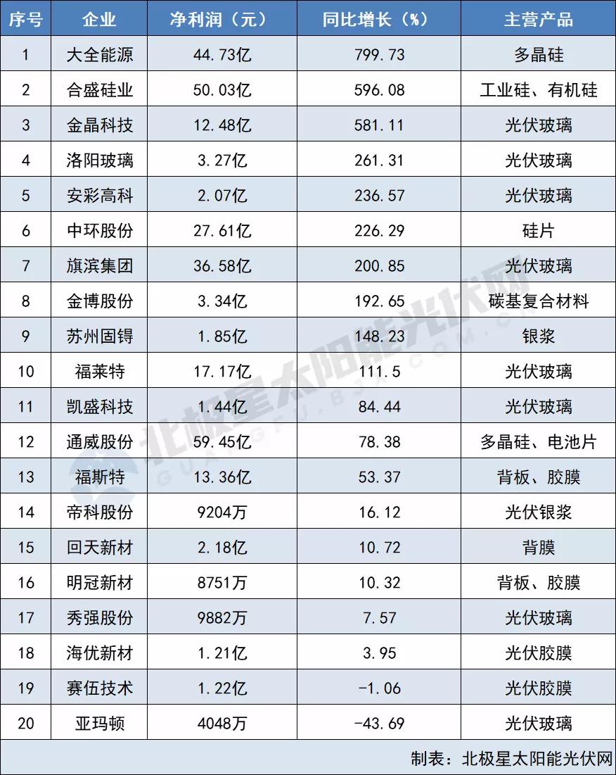 原材料最高凈利猛漲799% 電池組件“兩頭受氣” 64家光伏企業(yè)2021三季報出爐！