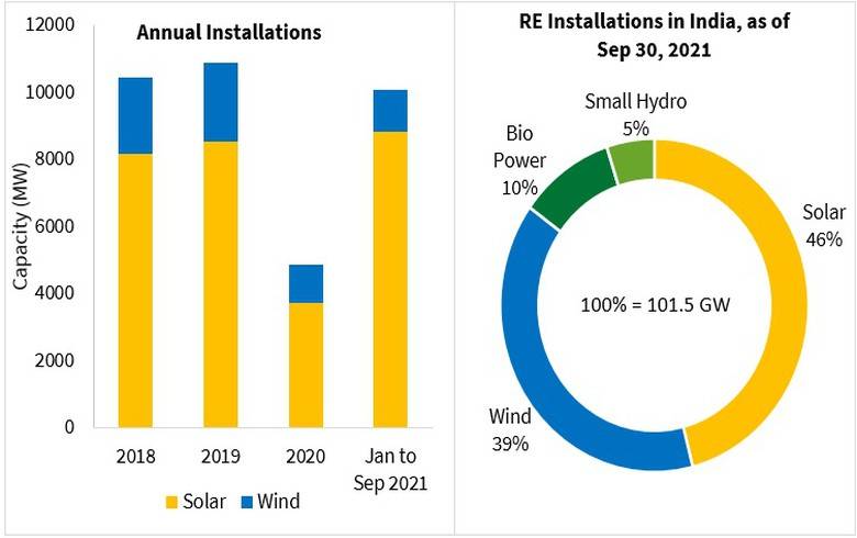 1-9月印度新增風(fēng)電超1.2GW 同比翻一番