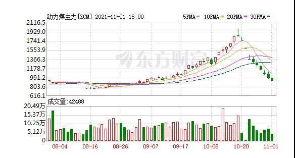 快膝斬了！動力煤報917元/噸繼續(xù)跌停