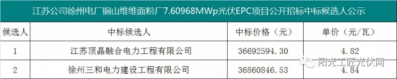 4.82元/瓦，國家能源集團(tuán)7.6MW光伏項(xiàng)目EPC中標(biāo)候選人公示！