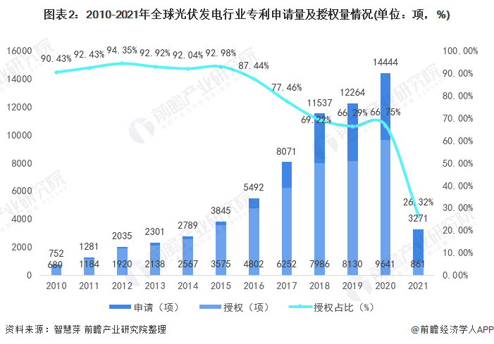 圖表2：2010-2021年全球光伏發(fā)電行業(yè)專利申請(qǐng)量及授權(quán)量情況(單位：項(xiàng)，%)