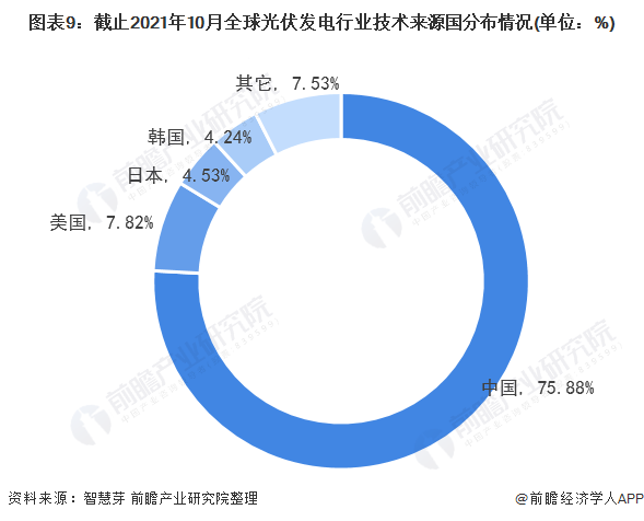 圖表3：截止2021年10月全球光伏發(fā)電行業(yè)專利法律狀態(tài)(單位：項(xiàng)，%)