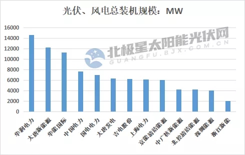 最高14.7GW！21家上市央國企2021上半年風(fēng)電、光伏裝機(jī)排行