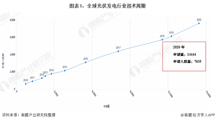 收藏！2021年全球光伏發(fā)電行業(yè)技術(shù)全景圖譜