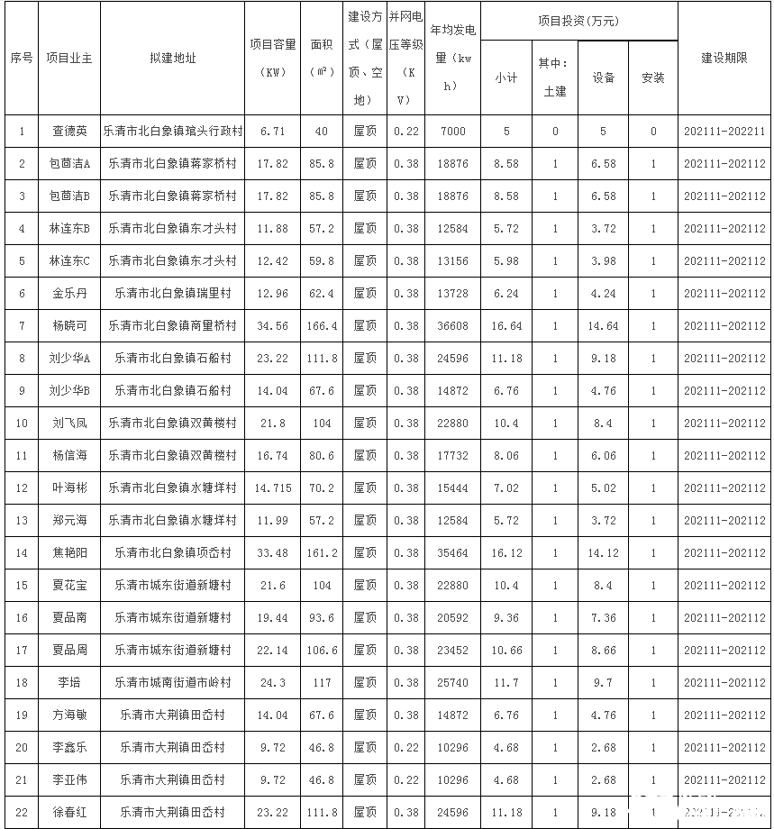 78戶，總裝機(jī)容量1483.69kW！浙江樂(lè)清市發(fā)改局發(fā)布2021年第二十三批居民家庭屋頂分布式光伏發(fā)電項(xiàng)目備案通知