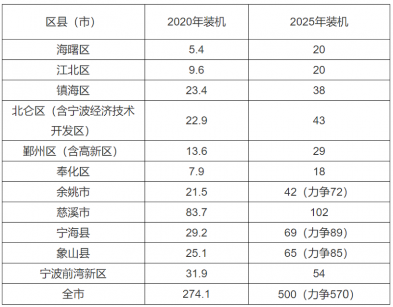 0.2元/度、0.45元/度！浙江寧波、平湖發(fā)布光伏補貼政策！