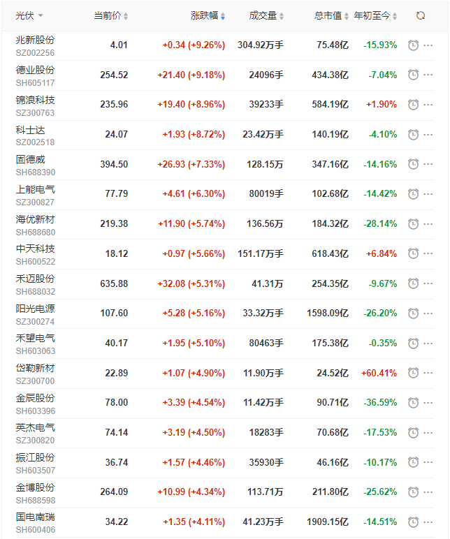 光伏板塊迎來普漲行情，陽光、通威、晶澳、隆基等權(quán)重股領(lǐng)漲