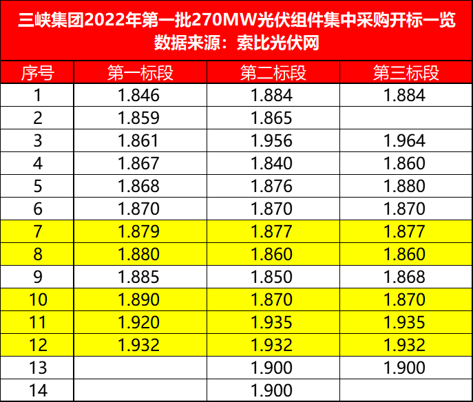 三峽271MW組件開標，3-4月交貨，均價1.880-1.892元/W