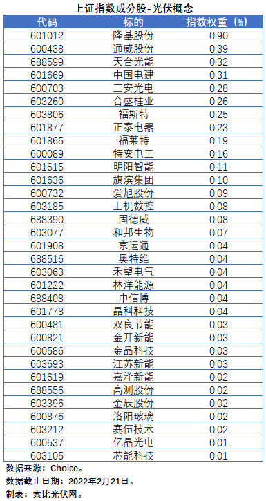 盤點股指成分股中的光伏企業(yè)：規(guī)模日益提升，影響力與日俱增