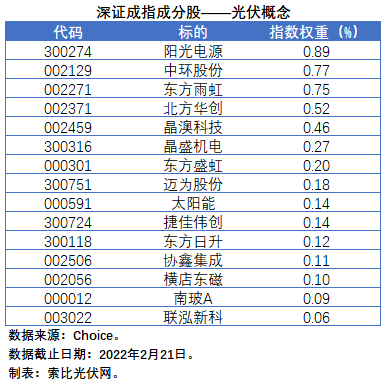 盤點股指成分股中的光伏企業(yè)：規(guī)模日益提升，影響力與日俱增