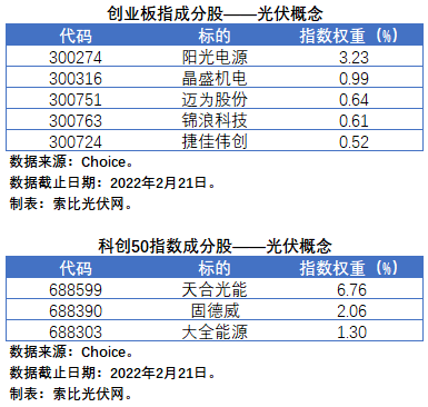 盤點股指成分股中的光伏企業(yè)：規(guī)模日益提升，影響力與日俱增