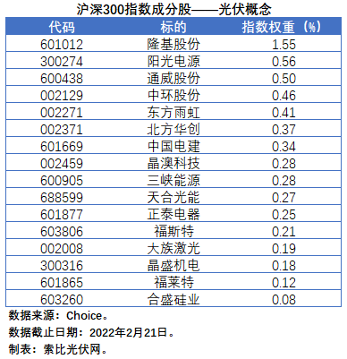 盤點股指成分股中的光伏企業(yè)：規(guī)模日益提升，影響力與日俱增