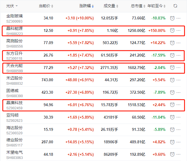 頭部組件個(gè)股集體大漲，晶科、晶澳、天合近10個(gè)交易日漲幅達(dá)35%