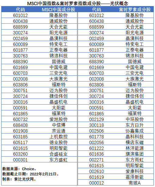 盤點股指成分股中的光伏企業(yè)：規(guī)模日益提升，影響力與日俱增