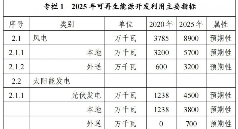 內蒙古能源局：&quot;十四五&quot;期間新增32.6GW光伏！