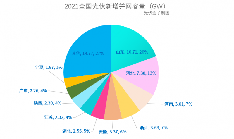 光伏新增并網(wǎng)54.88GW!，分布式29.279GW！國(guó)家能源局公布2021年光伏發(fā)電建設(shè)運(yùn)行情況