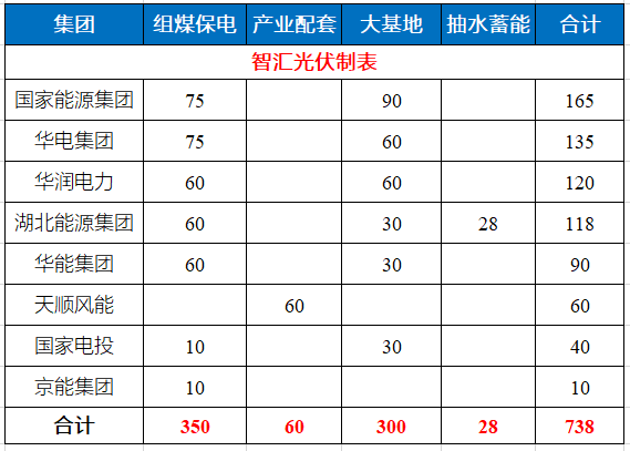 湖北省能源局公布7.83GW風(fēng)光指標(biāo) 國(guó)家能源集團(tuán)、華電、華潤(rùn)均超1GW！