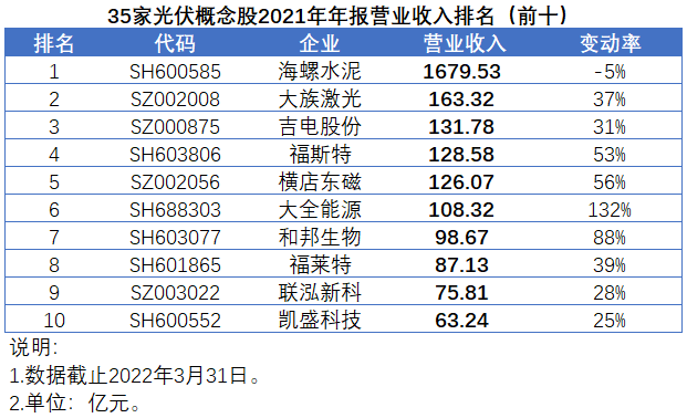 35家光伏概念股發(fā)布2021年報，業(yè)績平均增速高達(dá)147%