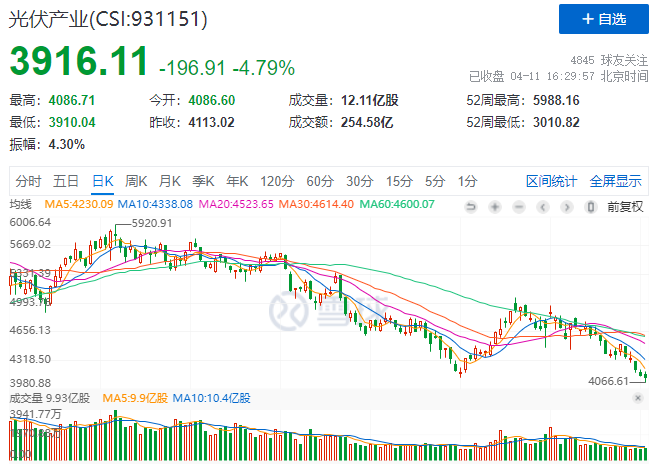 光伏板塊暴跌4.8%，市場“黃金坑”若隱若現(xiàn)！