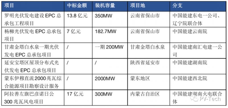 超3GW！中國(guó)能建中標(biāo)多個(gè)光伏項(xiàng)目！