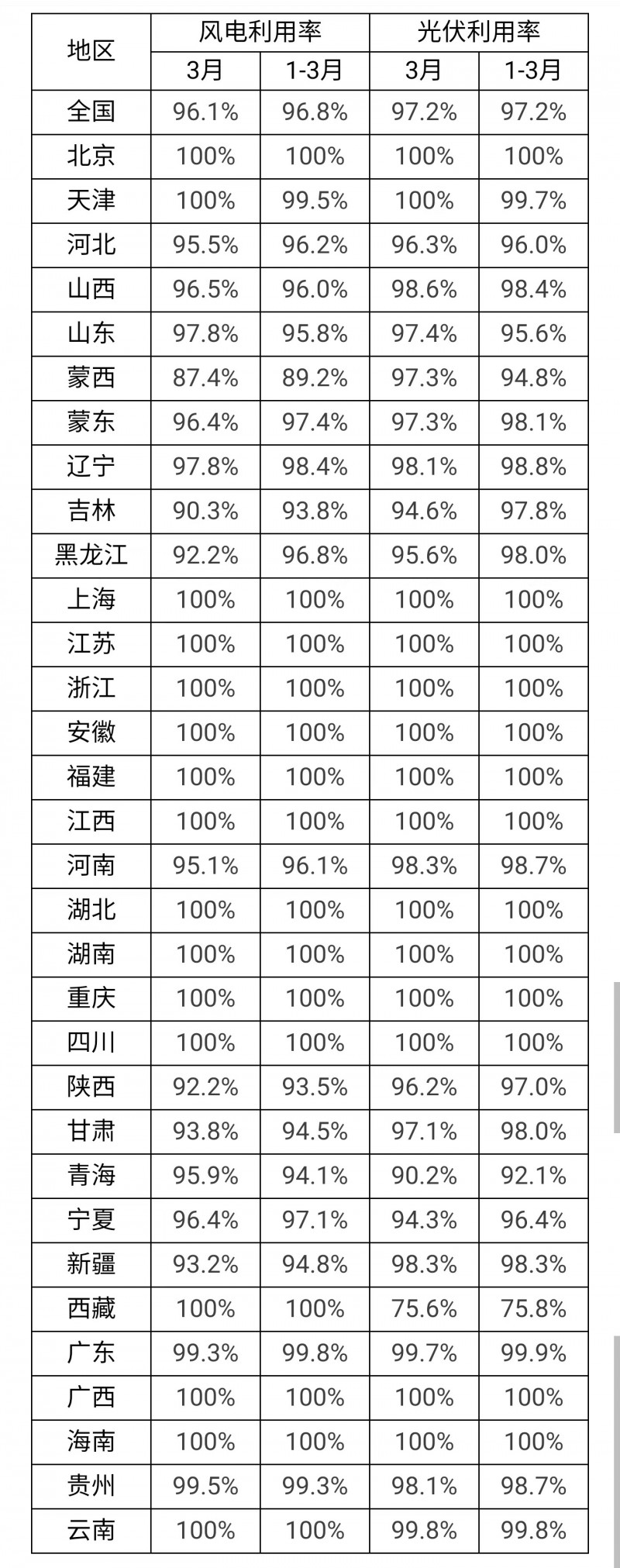 3月光伏利用率97.2%！河北、吉林、青海等地低于全國平均水平！