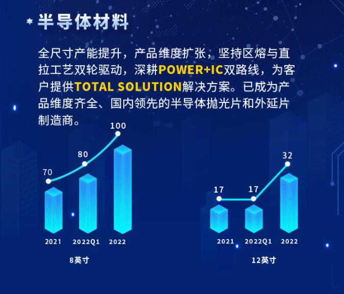 中環(huán)股份2021年度及2022年一季度報(bào)告：2022年Q1營(yíng)收133.68億，同比增長(zhǎng)79.13%！