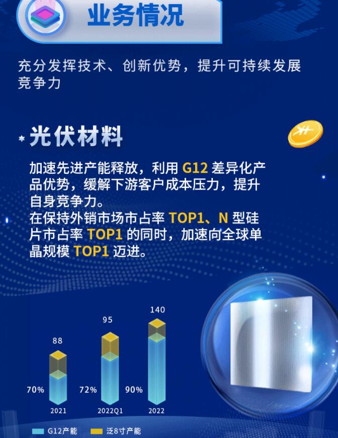 中環(huán)股份2021年度及2022年一季度報(bào)告：2022年Q1營(yíng)收133.68億，同比增長(zhǎng)79.13%！