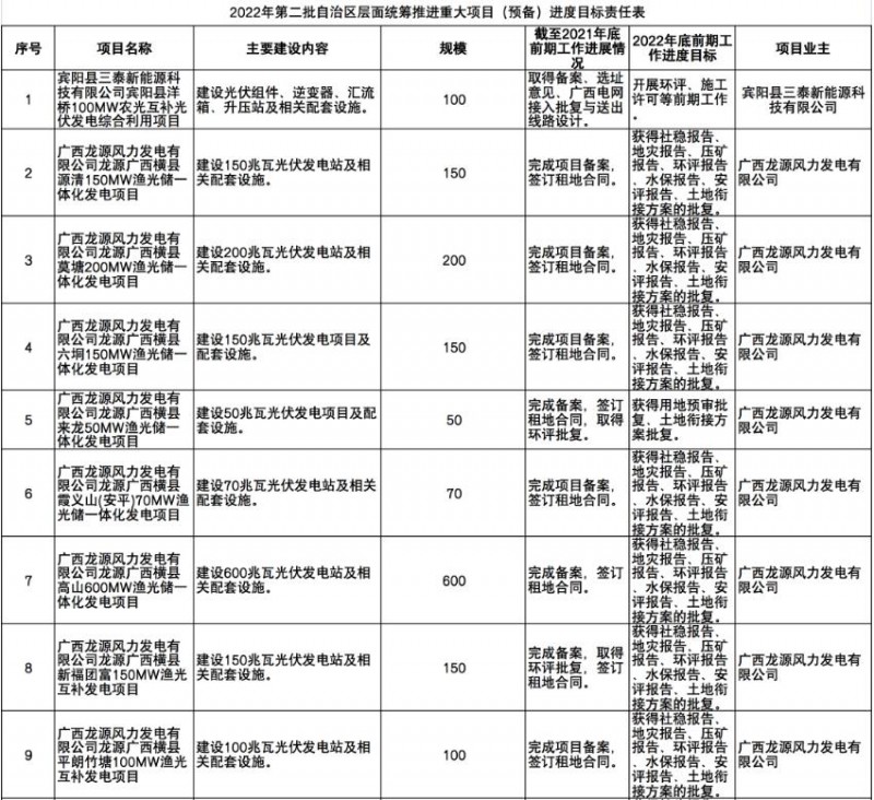 國(guó)家能源集團(tuán)、信義、大唐領(lǐng)銜！廣西公布4GW光伏重大項(xiàng)目名單