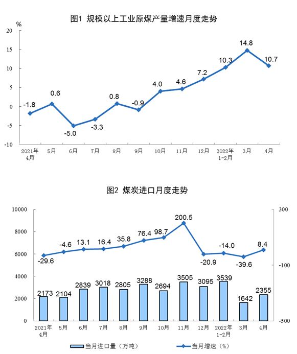 國家統(tǒng)計(jì)局：4月太陽能發(fā)電增長24.9%