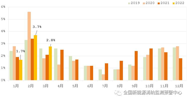 國家能源局：2022年一季度光伏新增裝機(jī)1321萬千瓦，同比增長138%！