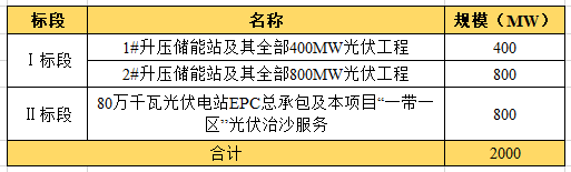 近104億！全國(guó)最大“光伏治沙”基地EPC項(xiàng)目開工建設(shè)