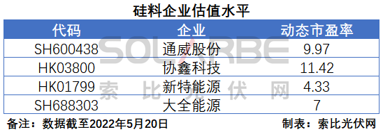 硅料環(huán)節(jié)分析：2022年將再迎“量價齊升”，頭部企業(yè)成本優(yōu)勢顯著