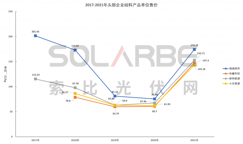 硅料環(huán)節(jié)分析：2022年將再迎“量價齊升”，頭部企業(yè)成本優(yōu)勢顯著