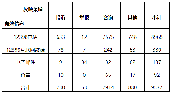 分布式光伏項(xiàng)目上網(wǎng)電費(fèi)結(jié)算、補(bǔ)貼轉(zhuǎn)付不及時(shí)是主要問(wèn)題！4月12398能源監(jiān)管熱線投訴舉報(bào)處理情況通報(bào)