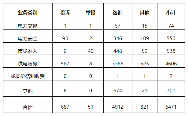 分布式光伏項(xiàng)目上網(wǎng)電費(fèi)結(jié)算、補(bǔ)貼轉(zhuǎn)付不及時(shí)是主要問(wèn)題！4月12398能源監(jiān)管熱線投訴舉報(bào)處理情況通報(bào)