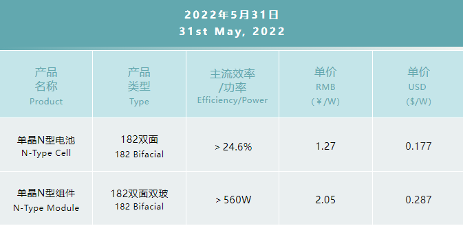 一道N型產(chǎn)品價(jià)格公布：182雙面電池1.27元/W，182雙面雙玻組件2.05元/W